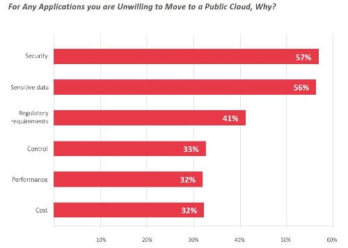 cloud storage providers, about cloud usage