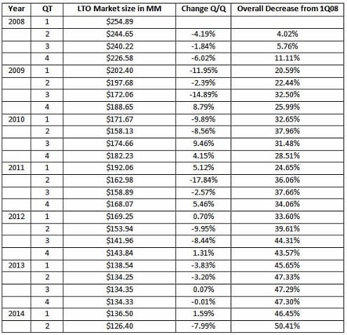 LTO Market Table