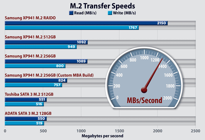 M.2 transfer speeds 