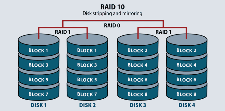 Diagram of RAID 10.