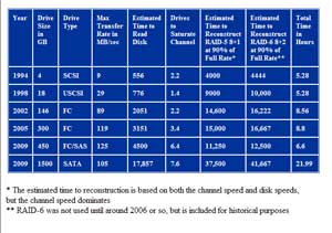 RAID reconstruction time, 1994-2009