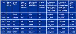 RAID Rebuild for Application I/O