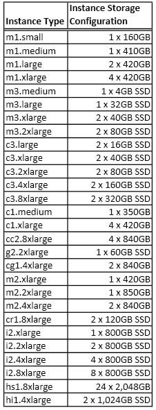 Sample AWS Storage Instances