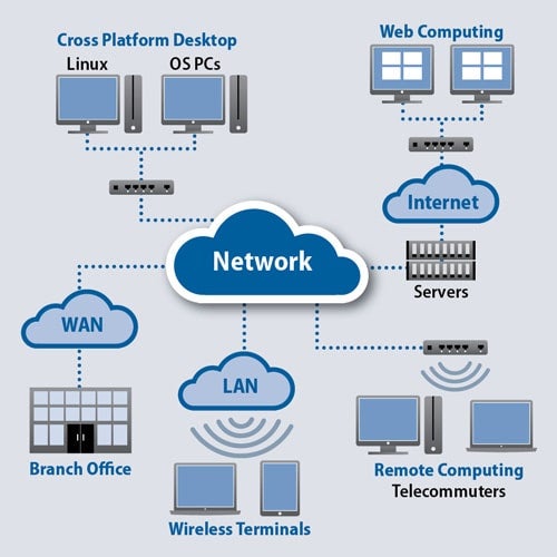 storage networking