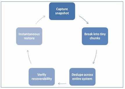 Optimal backup flow