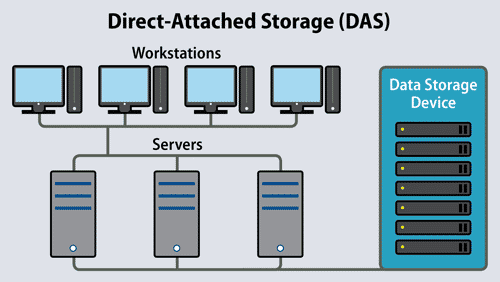 Direct Attached Storage