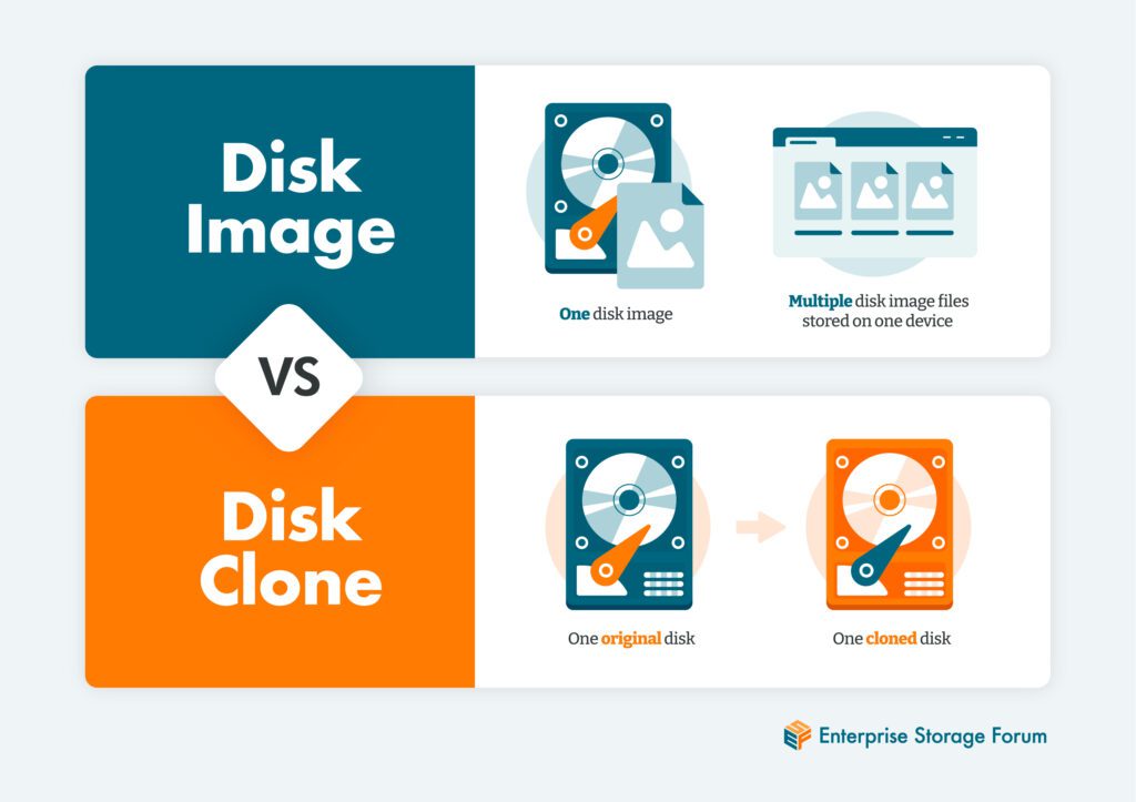 Graphic showing the difference between disk images and disk clones.