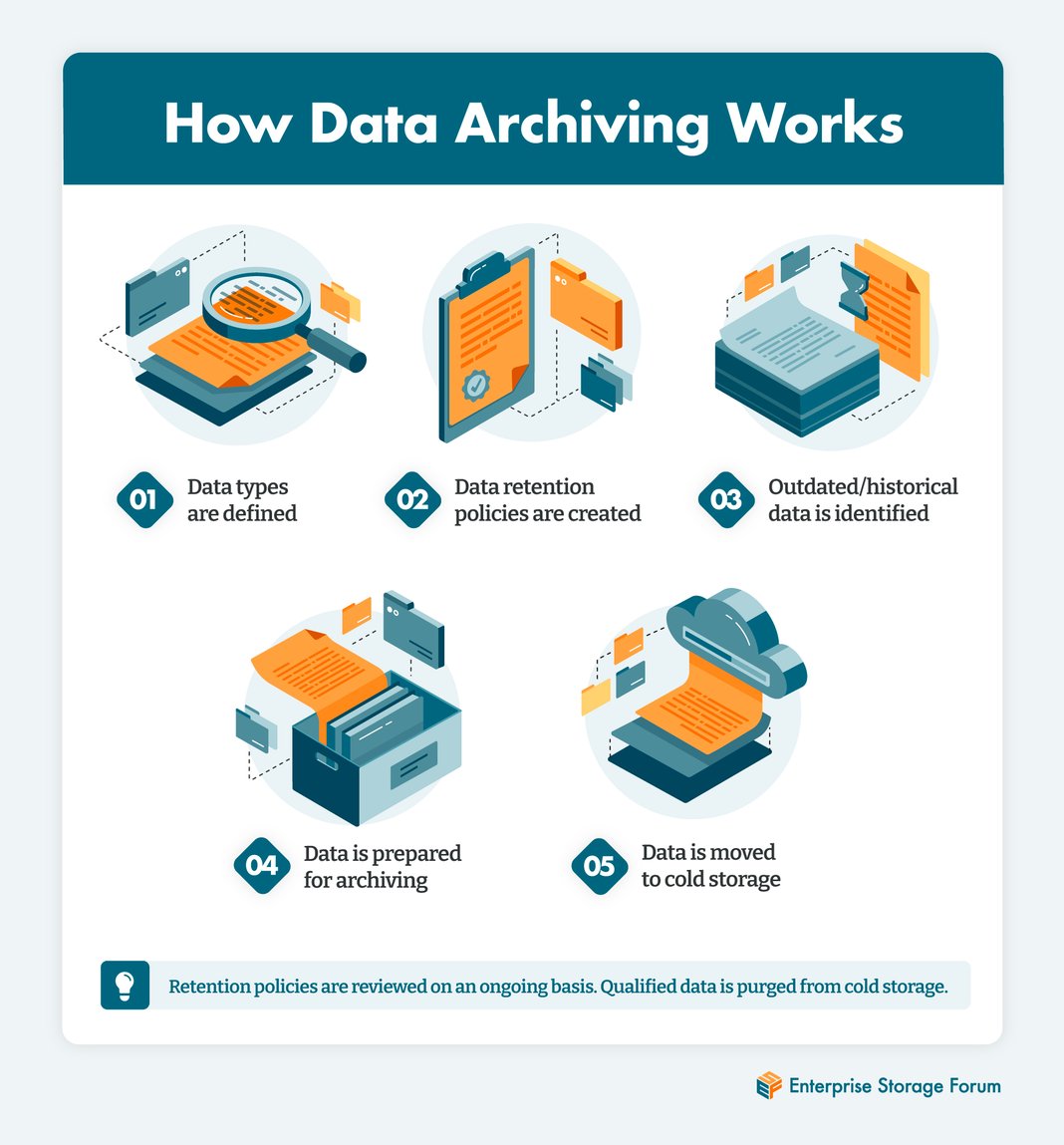 What Is Data Archiving? Definition & Best Practices