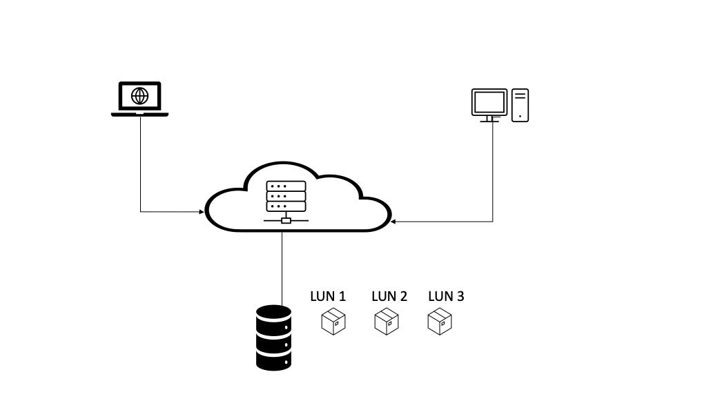 iSCSI uses logical unit numbers (LUNs) representing numbered hard drives to emulate a physical connection. 